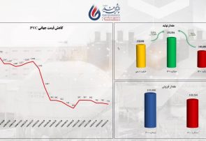 مدیریت نرخ‌های جهانی با رکورد شکنی در تولید/خطر از بیخ گوش غدیری ها گذشت/سود غیرعملیاتی غدیر به دارایی با کیفیت مبدل شد