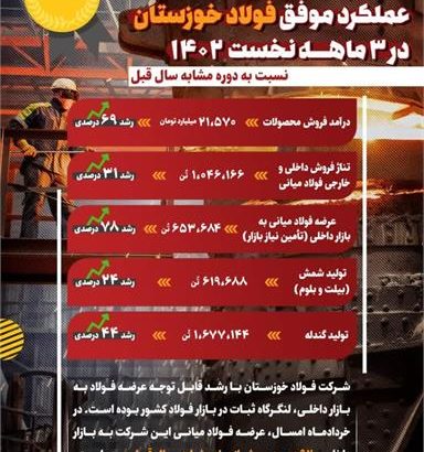 عملکرد موفق فولاد خوزستان در ۳ ماهه نخست سال جاری