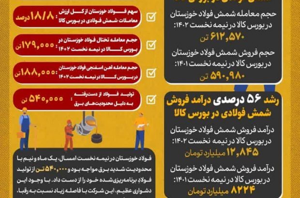 کار بزرگ فولاد خوزستان در تامین نیاز بازار با وجود محدودیت‌های شدید برق