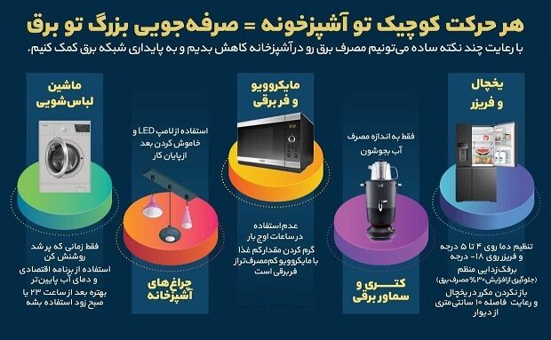 هر حرکت کوچیک تو آشپزخونه = یه صرفه‌جویی بزرگ تو برق!