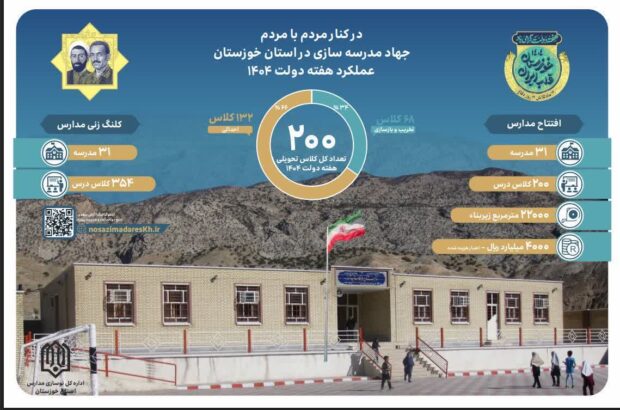تحویل ۲۰۰ کلاس با زی بنای ۲۲۰۰۰ متر مربع و کلنگ زنی ۳۱ پروژه آموزشی در استان
