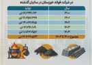 چرا فولاد خوزستان مورد حمله دشمن قرار گرفت؟ (بخش پنجم: تولید حدود ۶۳ میلیون تن گندله، آهن اسفنجی و فولاد در ۵ سال گذشته)