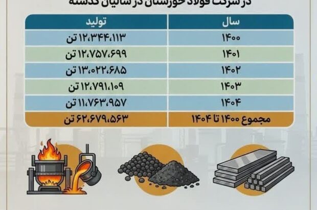 چرا فولاد خوزستان مورد حمله دشمن قرار گرفت؟ (بخش پنجم: تولید حدود ۶۳ میلیون تن گندله، آهن اسفنجی و فولاد در ۵ سال گذشته)