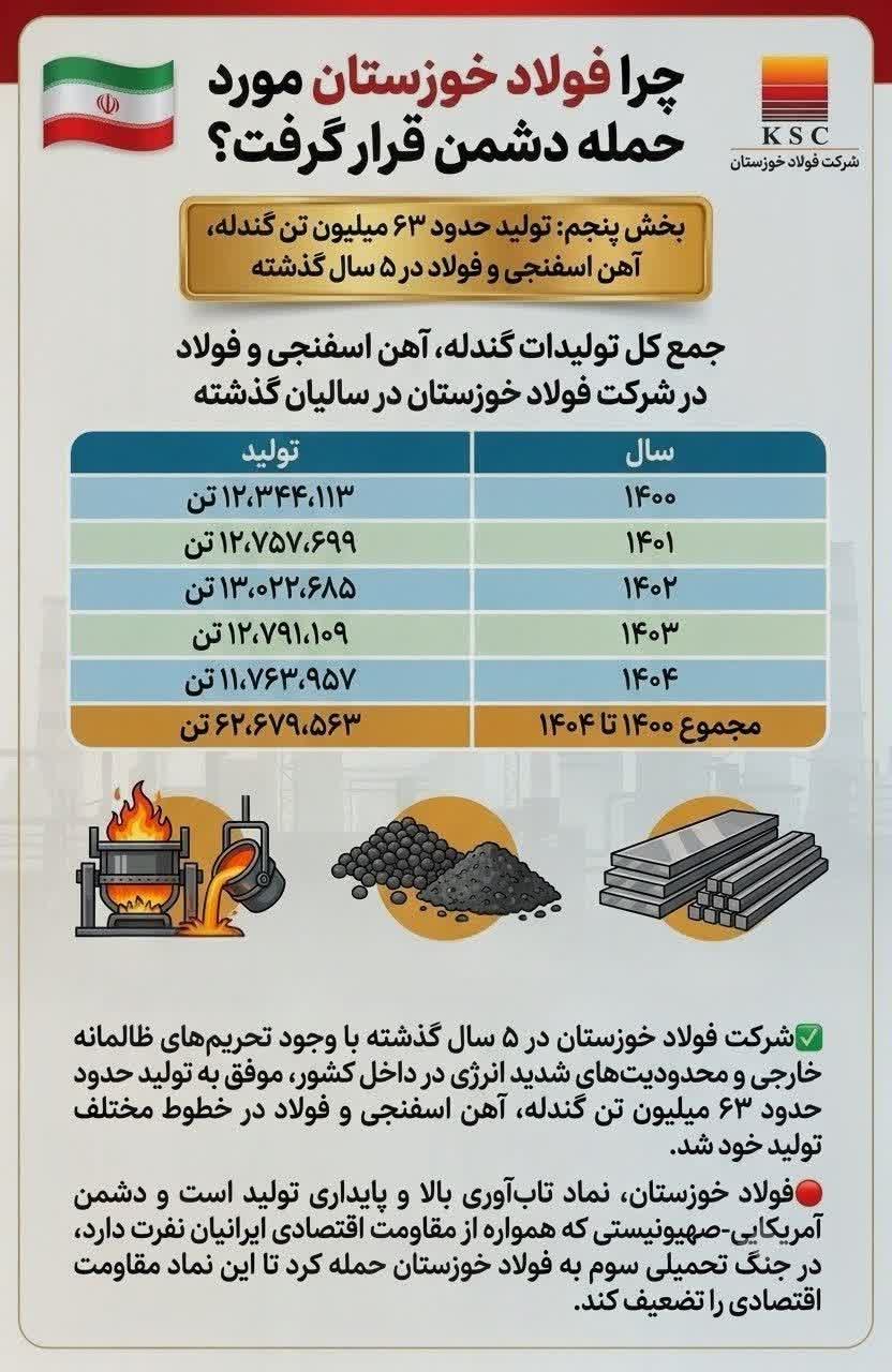 چرا فولاد خوزستان مورد حمله دشمن قرار گرفت؟ (بخش پنجم: تولید حدود ۶۳ میلیون تن گندله، آهن اسفنجی و فولاد در ۵ سال گذشته)
