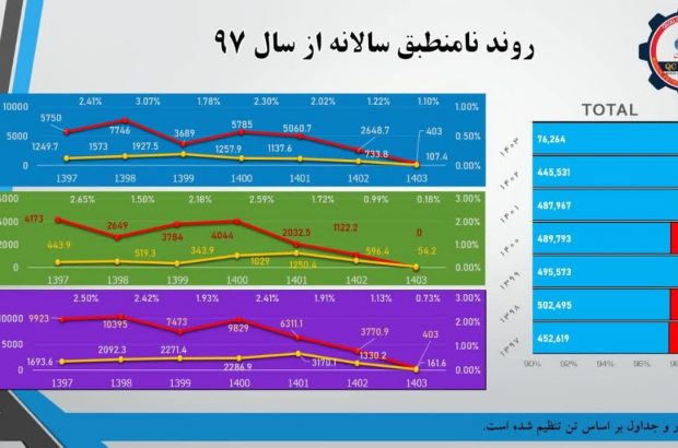 دستاوردی دیگر برای پتروشیمی مارون:صرفه جویی ۳.۵ میلیون دلاری شرکت پتروشیمی مارون با مدیریت ضایعات پلیمری